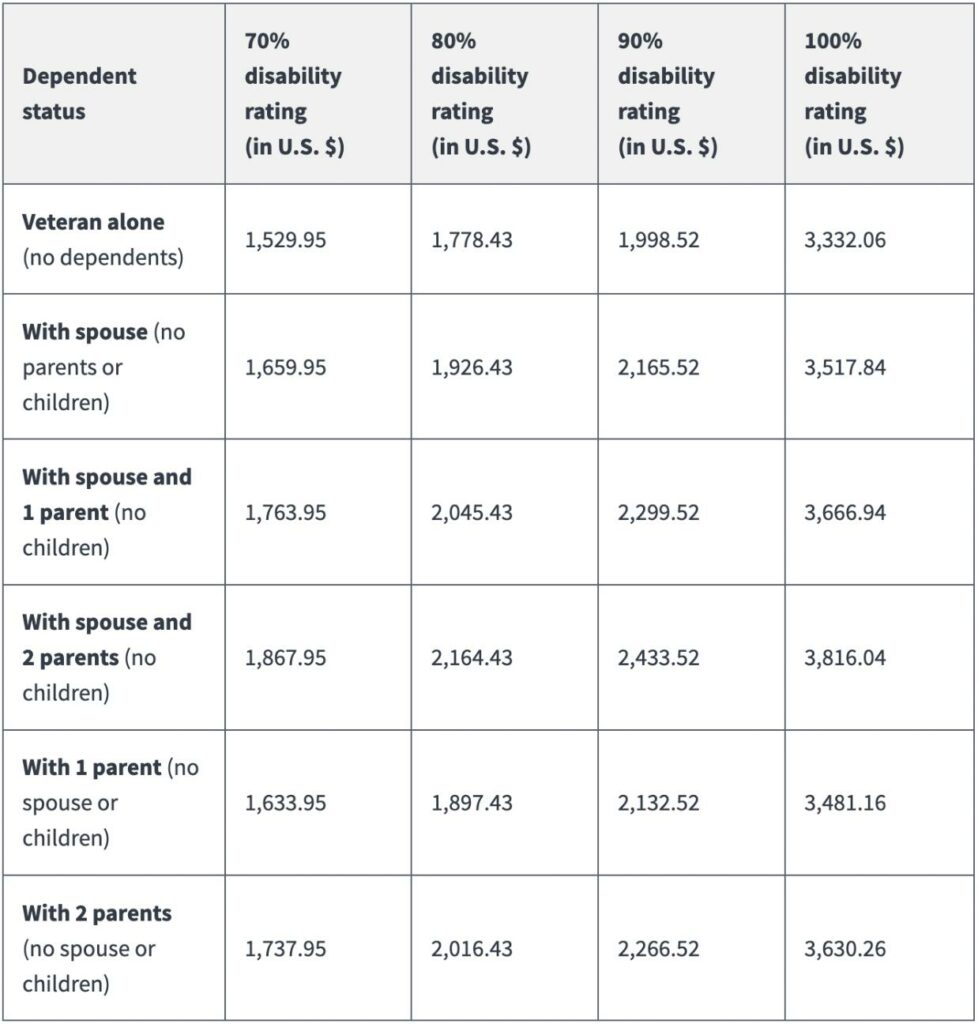 Can veterans with partial or 100 percent VA disability get Social