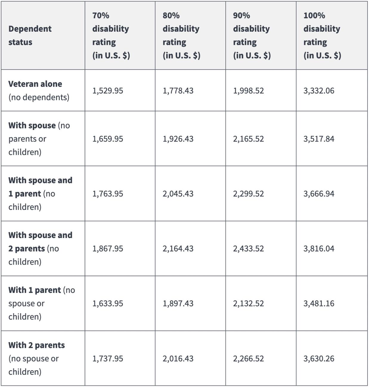 Benefits for veterans with a 100% disability rating