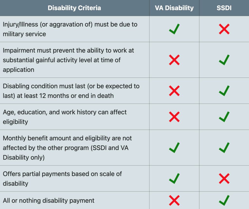 Can veterans with partial or 100 percent VA disability get Social
