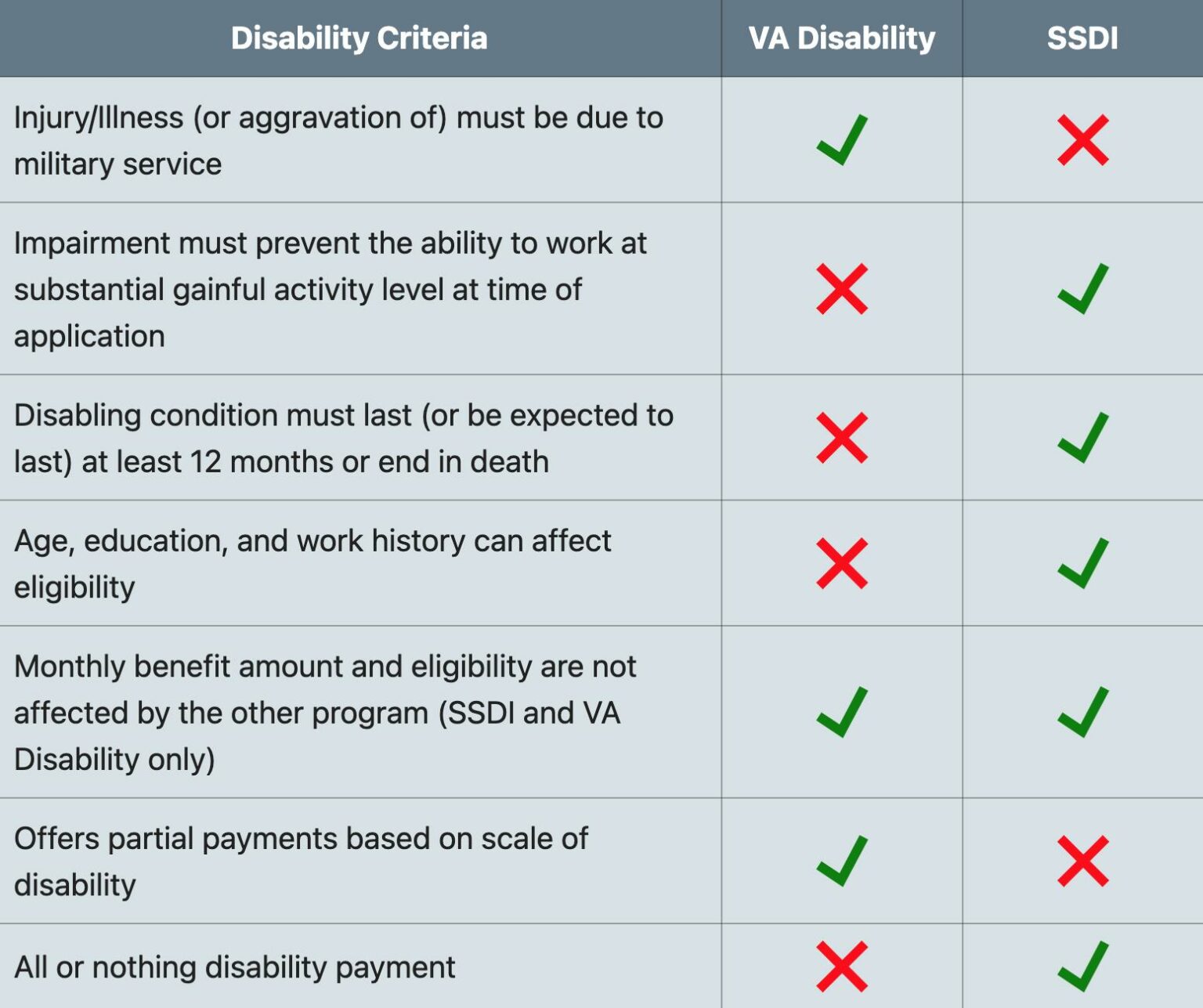 Can veterans with partial or 100 percent VA disability get Social