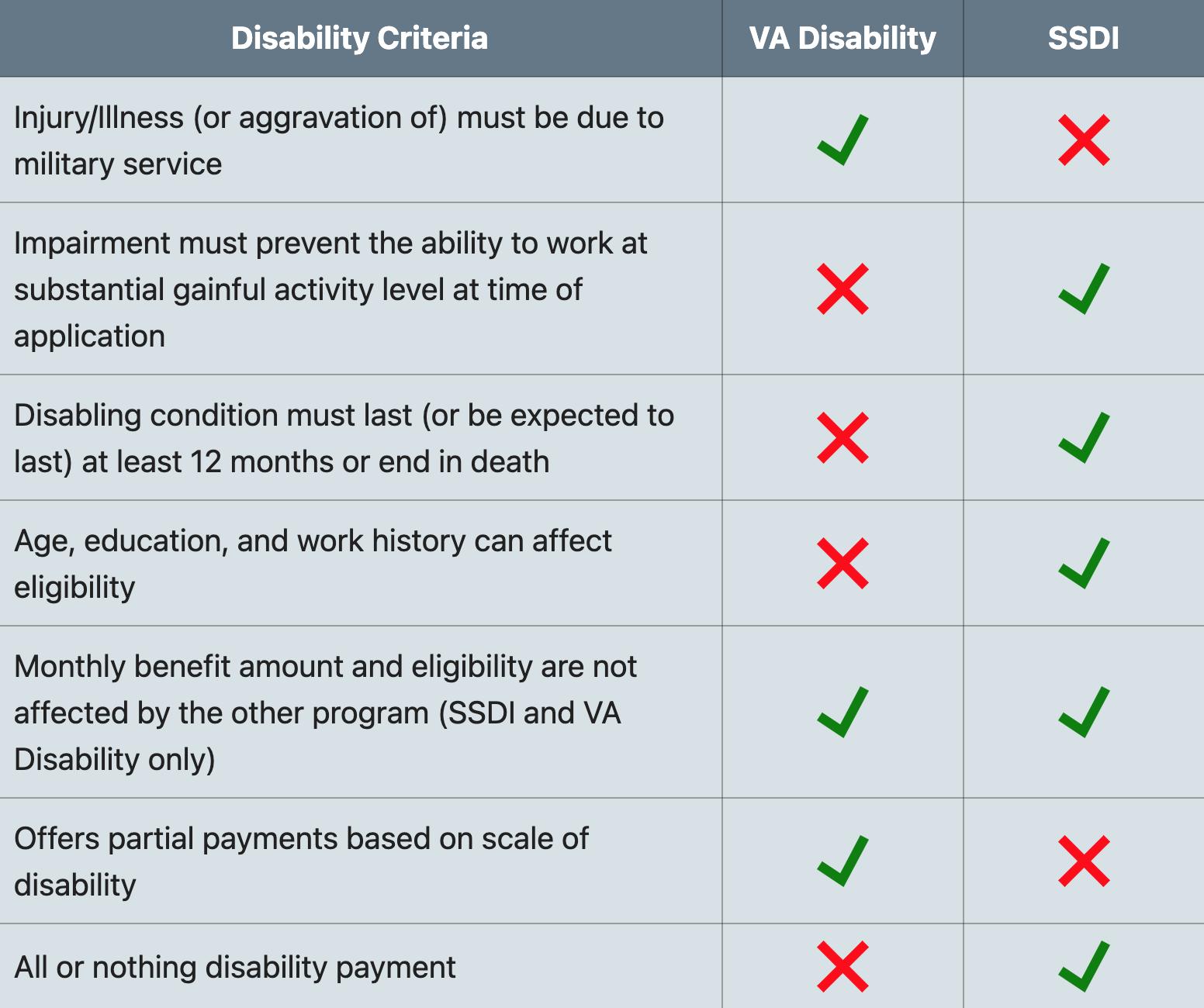 Benefits for veterans with a 100% disability rating