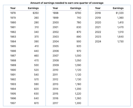 amount of earnings table