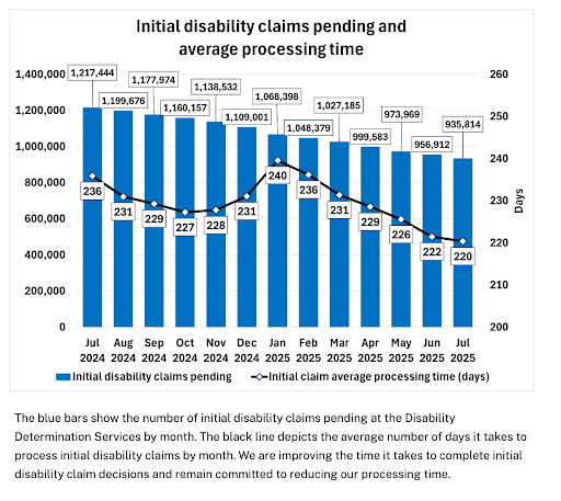img are wait times at social security going up 3