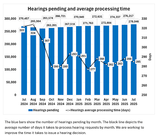 img are wait times at social security going up 4