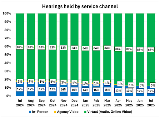 img are wait times at social security going up 5