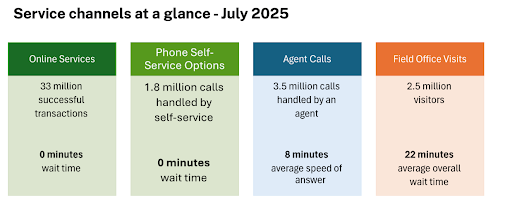 img are wait times at social security going up